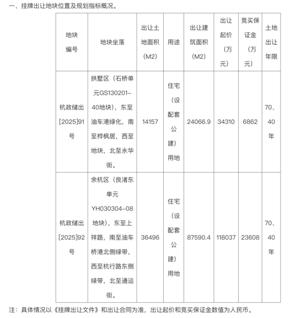 海顺优配 杭州挂牌2宗住宅用地 起始总价约15.23亿元