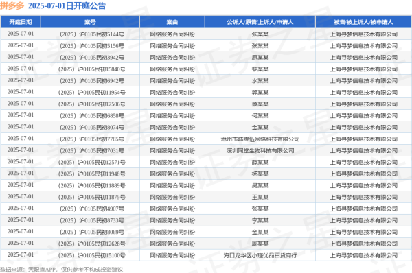 炫多配资 拼多多作为被告/被上诉人的38起涉及网络服务合同纠纷的诉讼将于2025年7月1日开庭