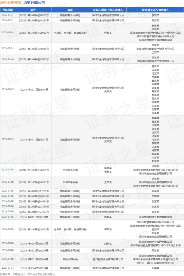 大金牛 深圳金地物业作为原告/上诉人的1起涉及物业服务合同纠纷的诉讼将于2025年7月1日开庭