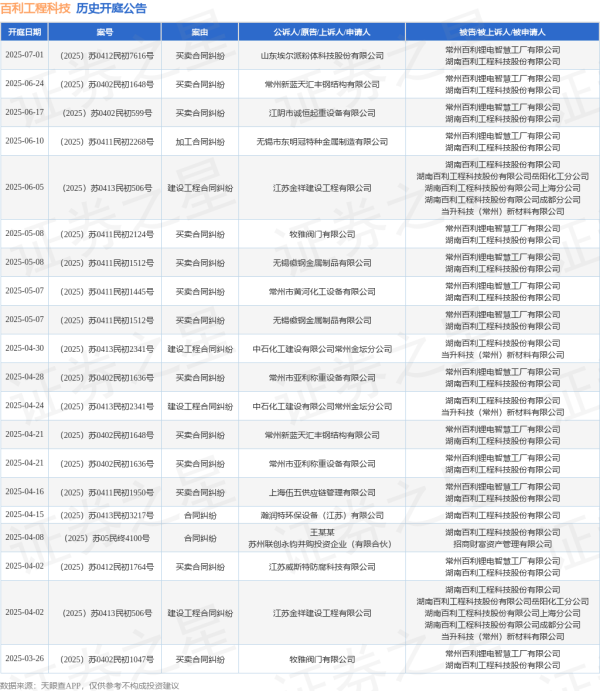 启点优配 百利工程科技作为被告/被上诉人的1起涉及买卖合同纠纷的诉讼将于2025年7月1日开庭