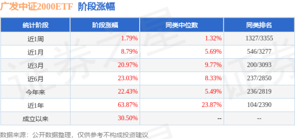 易速宝 二季报点评：广发中证2000ETF基金季度涨幅9.65%