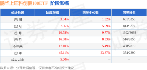 堆财网 二季报点评：鹏华上证科创板100ETF基金季度涨幅2.81%