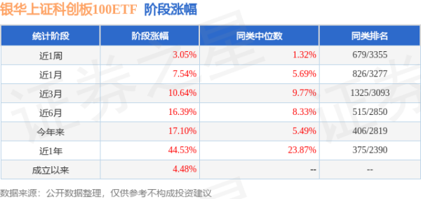 振兴资本 二季报点评：银华上证科创板100ETF基金季度涨幅2.75%