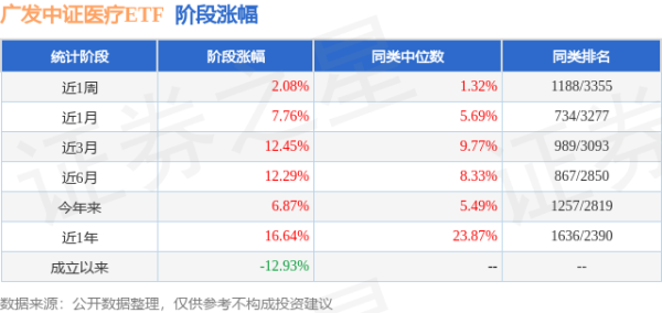 智慧优配 二季报点评：广发中证医疗ETF基金季度涨幅-1.46%